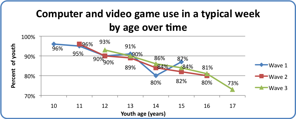 Computer and video game use in a typical week by age over time