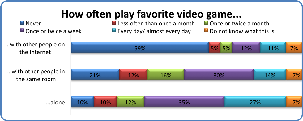 How often play favorite video game...